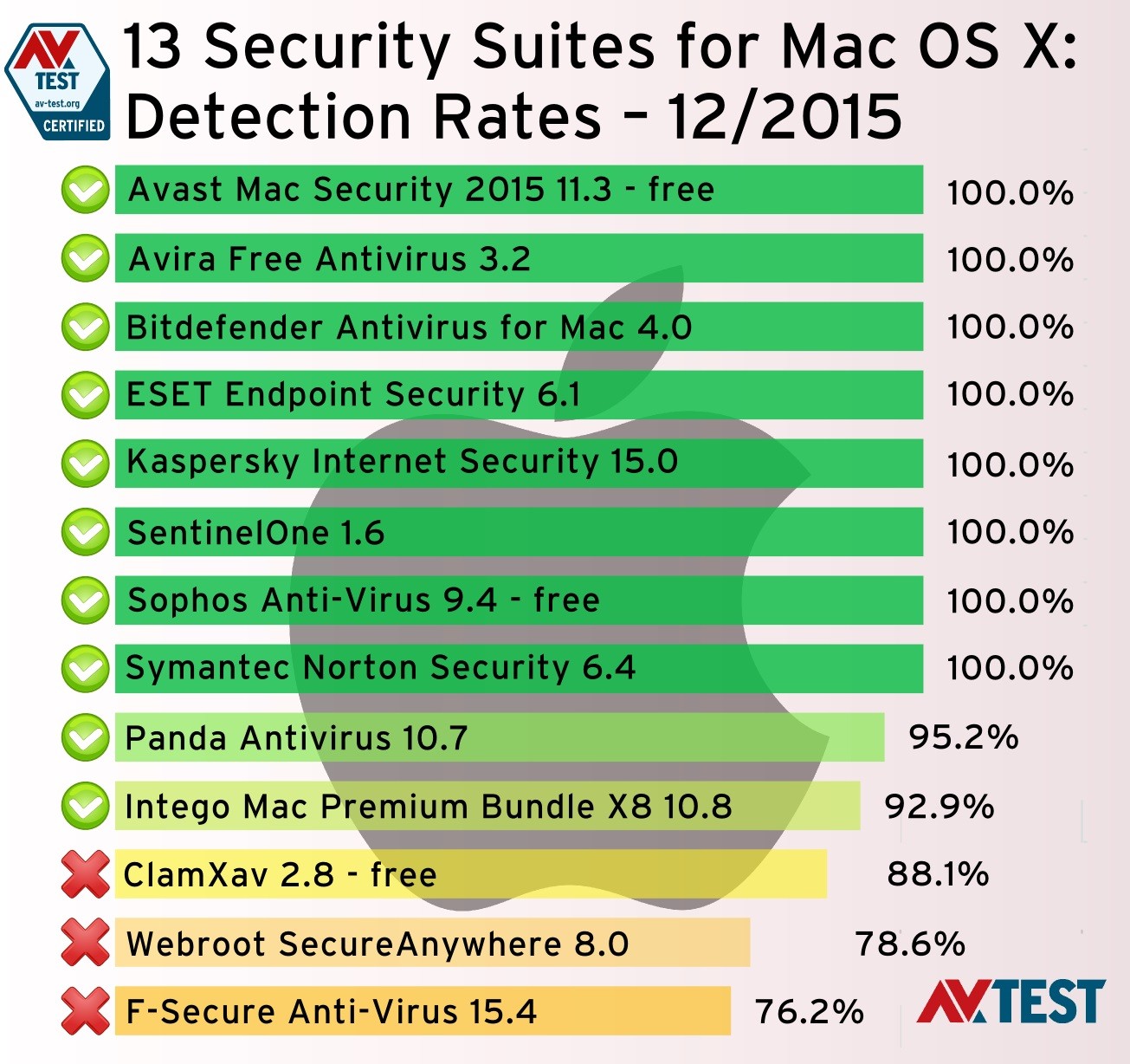 best rated free antivirus program for mac